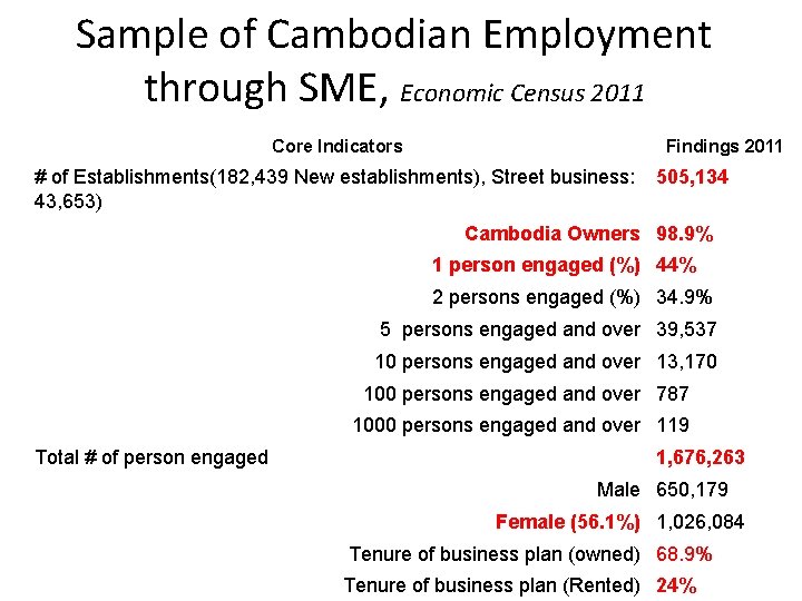 Sample of Cambodian Employment through SME, Economic Census 2011 Core Indicators Findings 2011 #