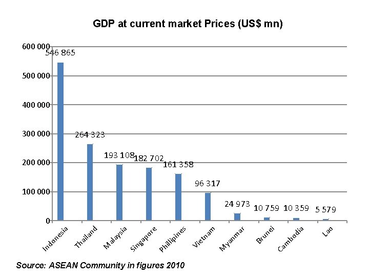 GDP at current market Prices (US$ mn) 600 000 546 865 500 000 400