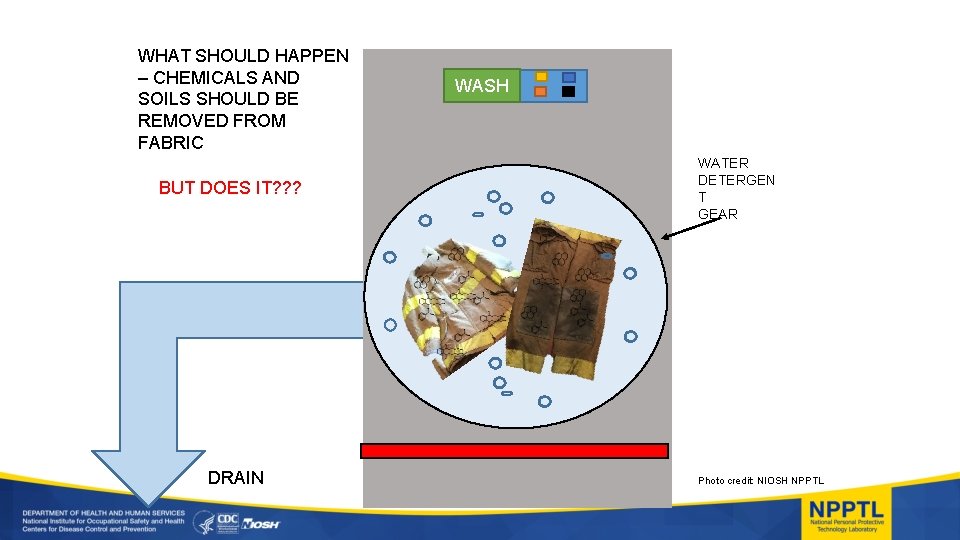 WHAT SHOULD HAPPEN – CHEMICALS AND SOILS SHOULD BE REMOVED FROM FABRIC BUT DOES