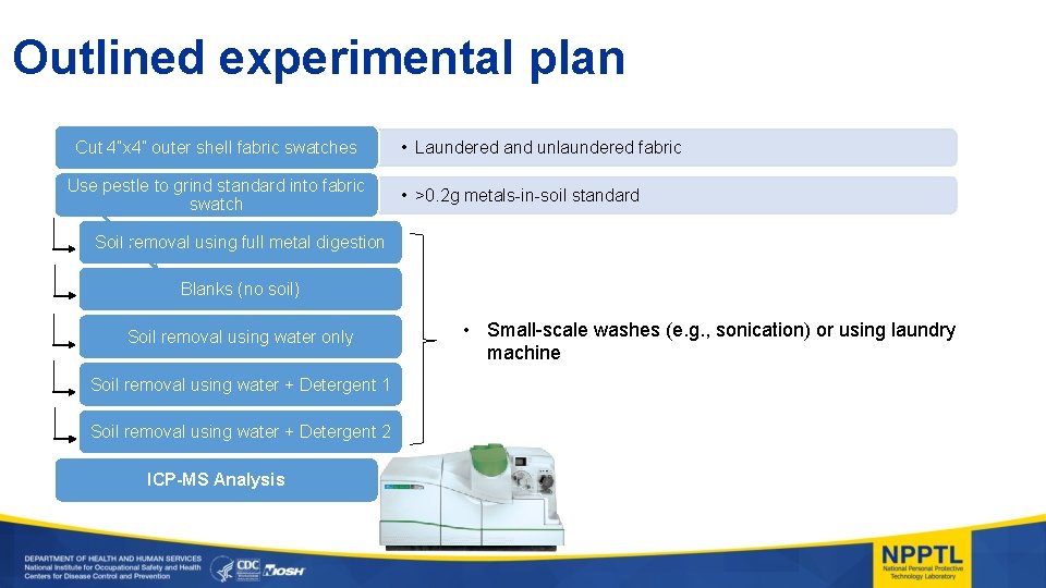 Outlined experimental plan Cut 4”x 4” outer shell fabric swatches Use pestle to grind