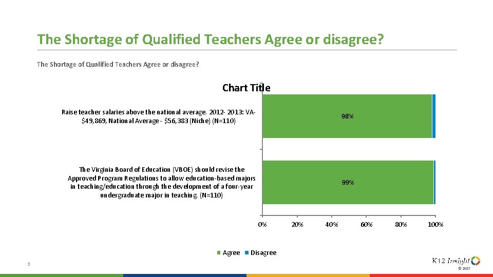 The Shortage of Qualified Teachers Agree or disagree? Chart Title Raise teacher salaries above