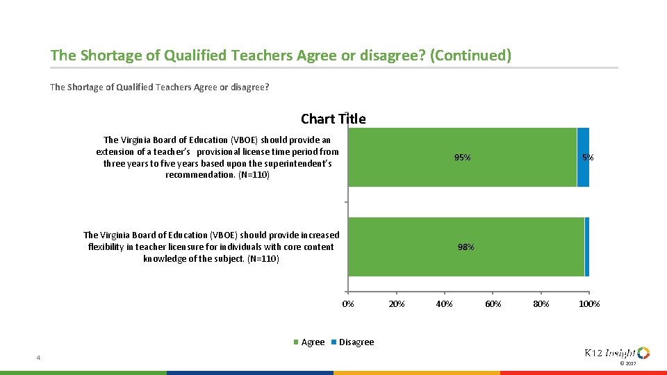 The Shortage of Qualified Teachers Agree or disagree? (Continued) The Shortage of Qualified Teachers