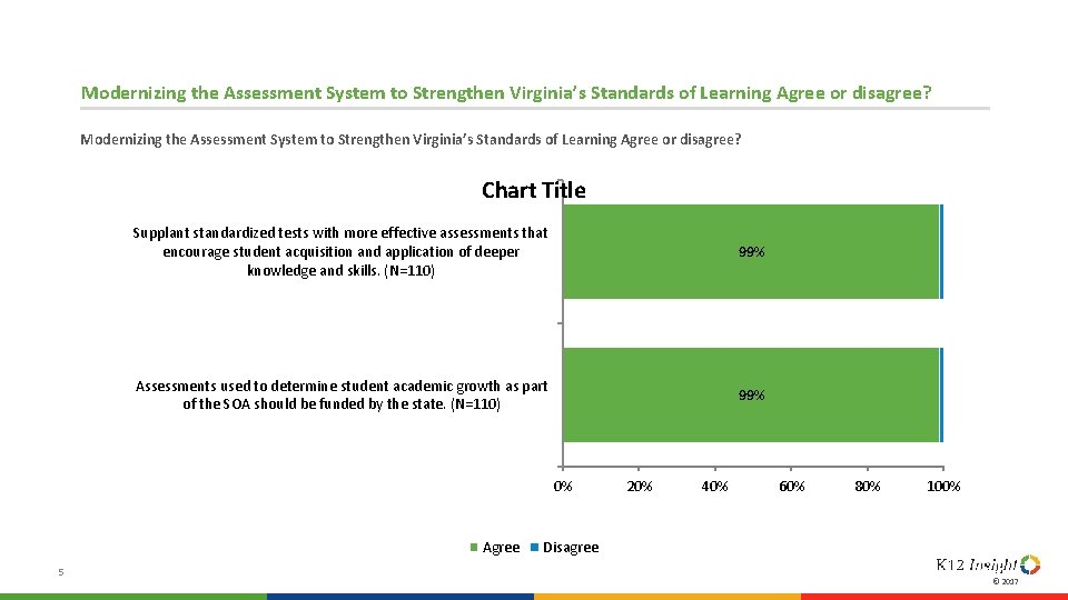 Modernizing the Assessment System to Strengthen Virginia’s Standards of Learning Agree or disagree? Chart