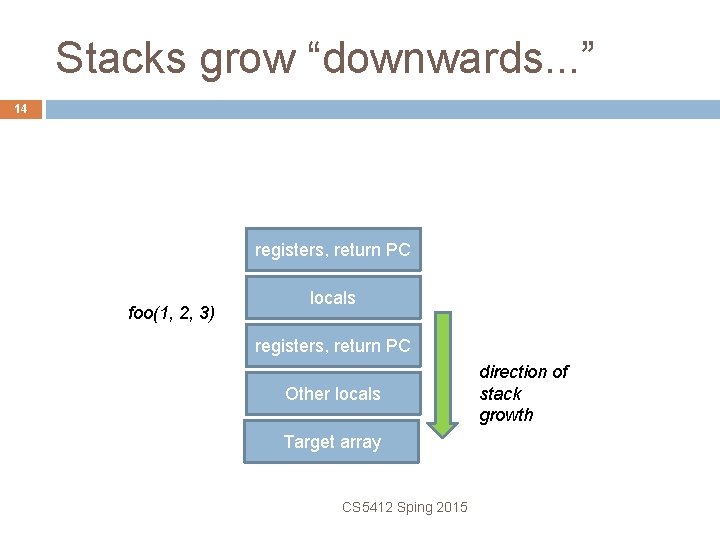 Stacks grow “downwards. . . ” 14 registers, return PC foo(1, 2, 3) locals