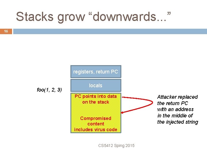 Stacks grow “downwards. . . ” 16 registers, return PC foo(1, 2, 3) locals