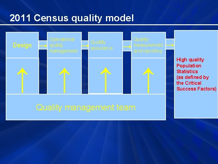 2011 Census quality model Design → Operational quality management → Quality assurance → Quality