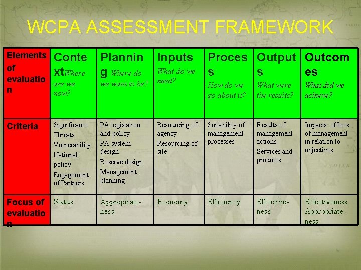 WCPA ASSESSMENT FRAMEWORK Elements Conte of xt. Where evaluatio are we n now? Criteria