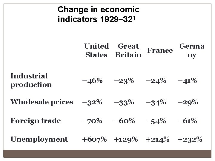 Change in economic indicators 1929– 321 United Great Germa France States Britain ny Industrial