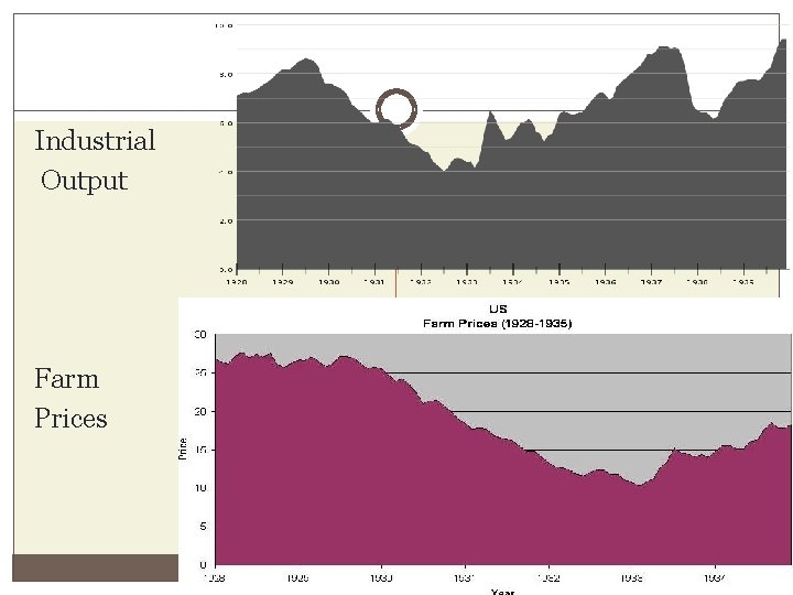 Industrial Output Farm Prices 