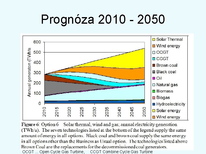 Prognóza 2010 - 2050 OCGT. . . Open Cycle Gas Turbine, CCGT Combine Cycle