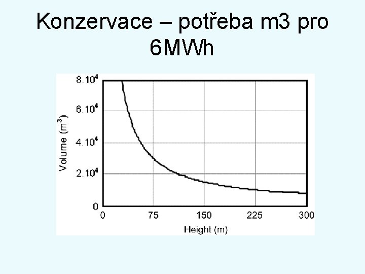 Konzervace – potřeba m 3 pro 6 MWh 