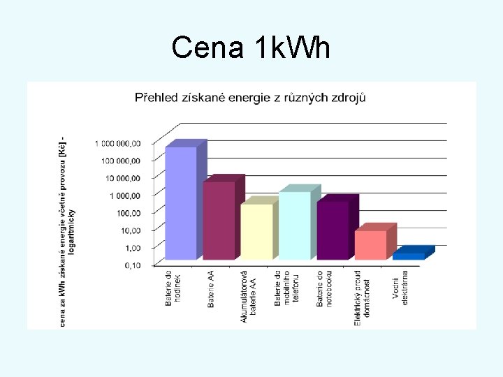 Cena 1 k. Wh 