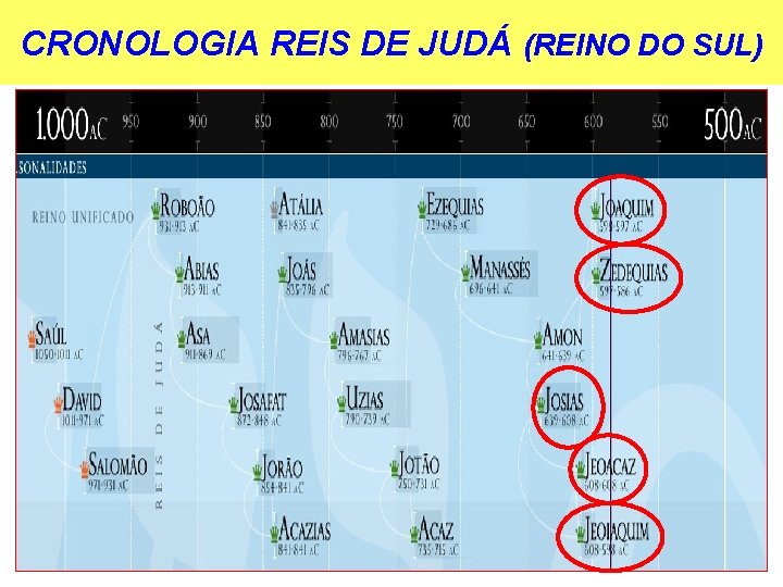 CRONOLOGIA REIS DE JUDÁ (REINO DO SUL) 