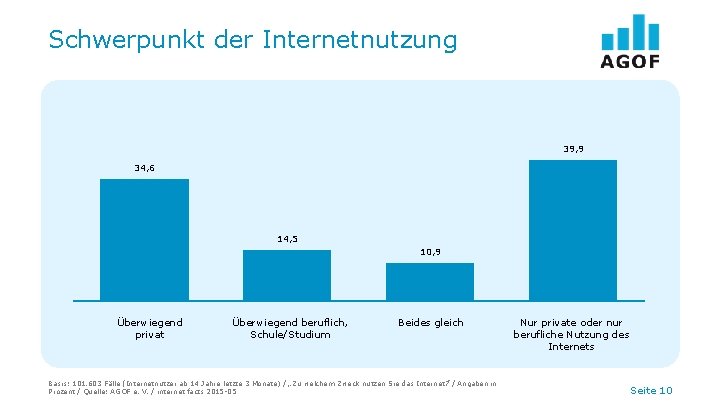 Schwerpunkt der Internetnutzung 39, 9 34, 6 14, 5 10, 9 Überwiegend privat Überwiegend