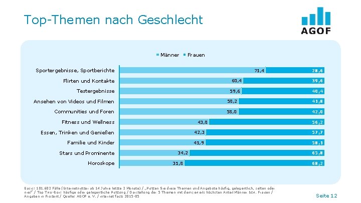 Top-Themen nach Geschlecht Männer Frauen Sportergebnisse, Sportberichte 71, 4 Flirten und Kontakte 60, 4