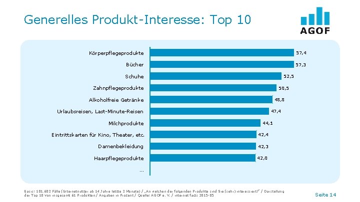 Generelles Produkt-Interesse: Top 10 Körperpflegeprodukte 57, 4 Bücher 57, 3 Schuhe 52, 5 Zahnpflegeprodukte