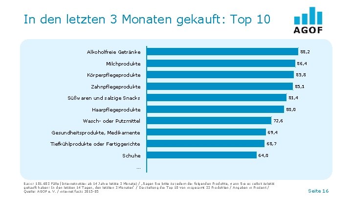 In den letzten 3 Monaten gekauft: Top 10 88, 2 Alkoholfreie Getränke Milchprodukte 86,