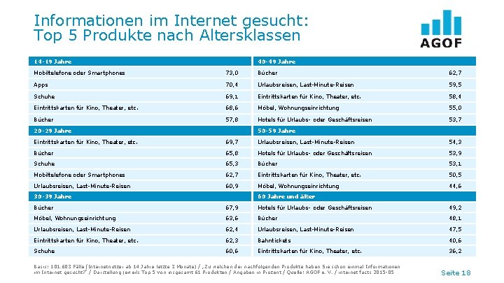 Informationen im Internet gesucht: Top 5 Produkte nach Altersklassen 14 -19 Jahre 40 -49