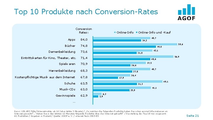 Top 10 Produkte nach Conversion-Rates Conversion Rates: Apps 84, 0 Bücher 74, 8 Damenbekleidung