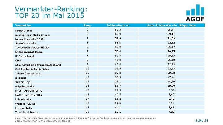 Vermarkter-Ranking: TOP 20 im Mai 2015 Vermarkter Rang Reichweite in % Netto-Reichweite Mio. Unique