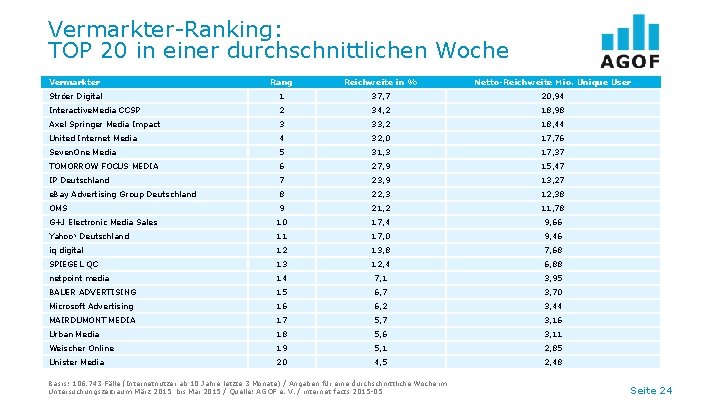 Vermarkter-Ranking: TOP 20 in einer durchschnittlichen Woche Vermarkter Rang Reichweite in % Netto-Reichweite Mio.