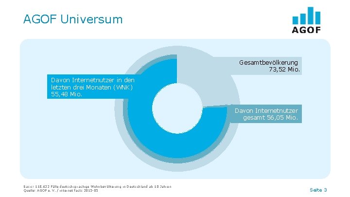 AGOF Universum Gesamtbevölkerung 73, 52 Mio. Davon Internetnutzer in den letzten drei Monaten (WNK)