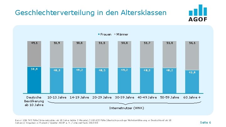 Geschlechterverteilung in den Altersklassen Frauen 49, 1 50, 9 Deutsche Bevölkerung ab 10 Jahre