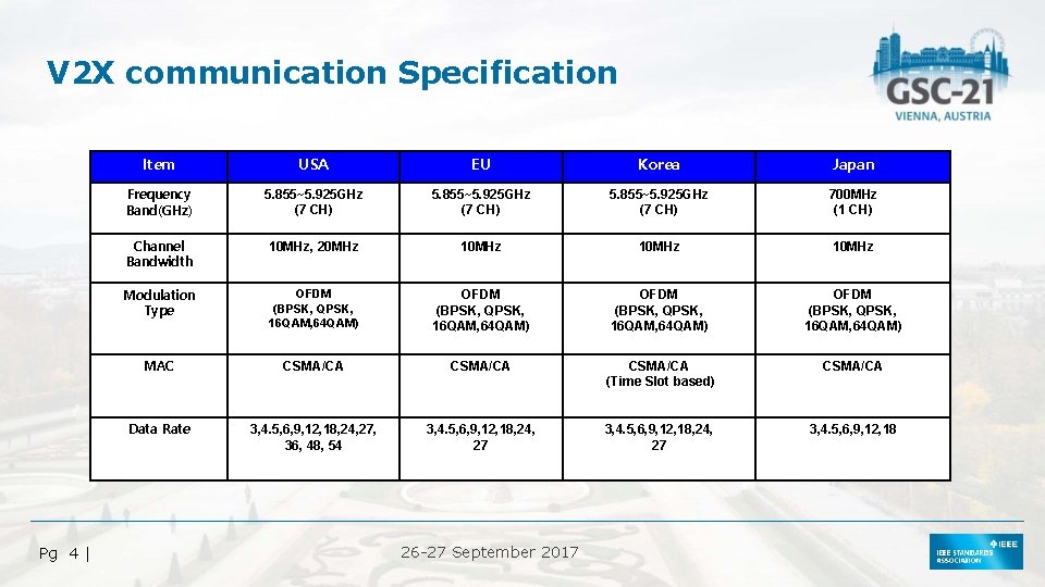 V 2 X communication Specification Pg 4 | Item USA EU Korea Japan Frequency