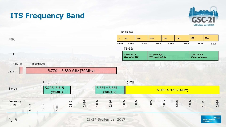 ITS Frequency Band ITS(DSRC) R USA 172 5. 855 174 5. 865 176 5.