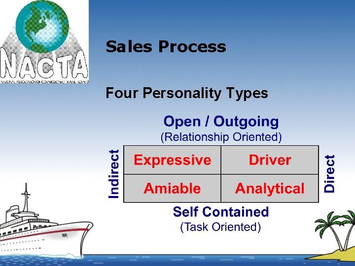 Sales Process Four Personality Types 
