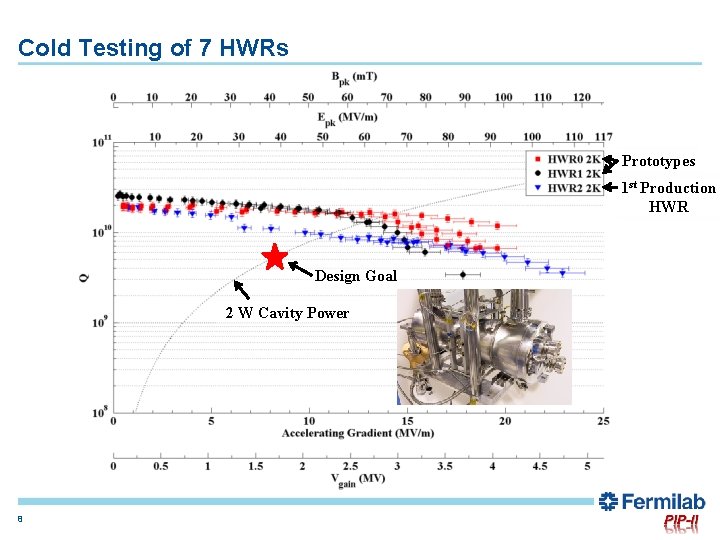 Cold Testing of 7 HWRs Prototypes 1 st Production HWR Design Goal 2 W