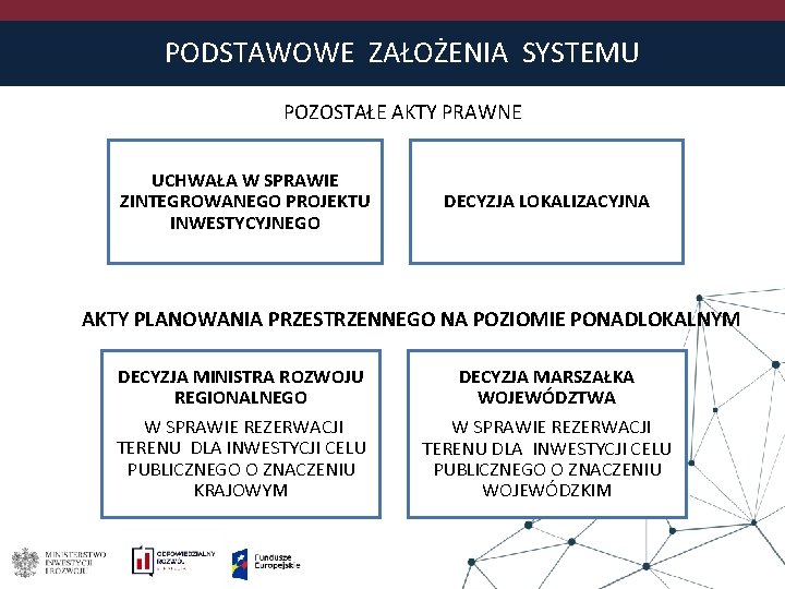 PODSTAWOWE ZAŁOŻENIA SYSTEMU POZOSTAŁE AKTY PRAWNE UCHWAŁA W SPRAWIE ZINTEGROWANEGO PROJEKTU INWESTYCYJNEGO DECYZJA LOKALIZACYJNA