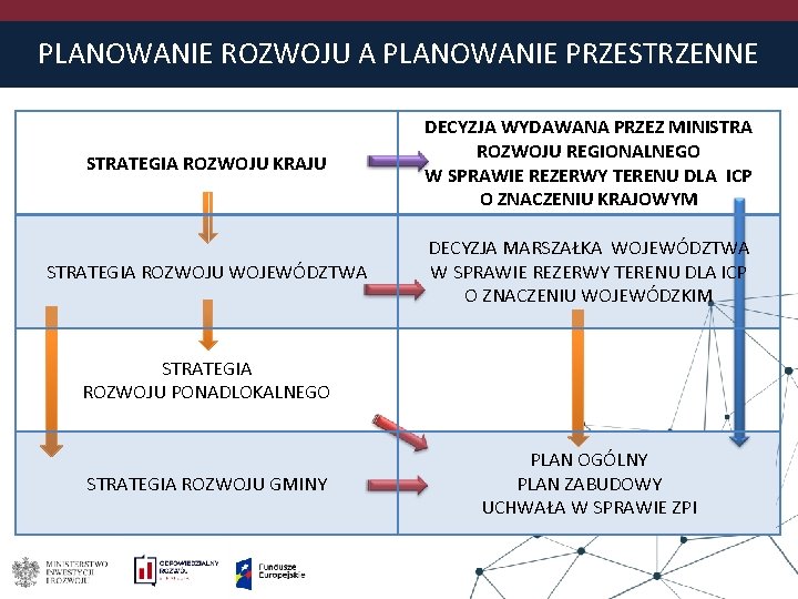 PLANOWANIE ROZWOJU A PLANOWANIE PRZESTRZENNE STRATEGIA ROZWOJU KRAJU DECYZJA WYDAWANA PRZEZ MINISTRA ROZWOJU REGIONALNEGO