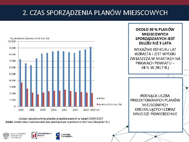 2. CZAS SPORZĄDZENIA PLANÓW MIEJSCOWYCH OKOŁO 30 % PLANÓW MIEJSCOWYCH SPORZĄDZANYCH JEST DŁUŻEJ NIŻ