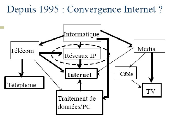 Convergence des médias et des services 