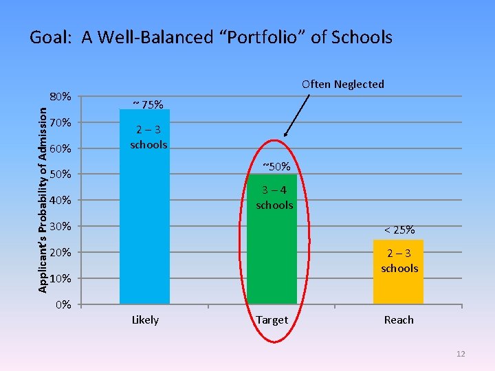 Goal: A Well-Balanced “Portfolio” of Schools Applicant’s Probability of Admission 80% 70% 60% Often