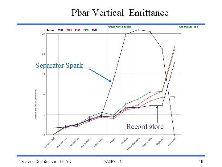 Pbar Vertical Emittance Separator Spark Record store Tevatron Coordinator - FNAL 12/20/2021 10 