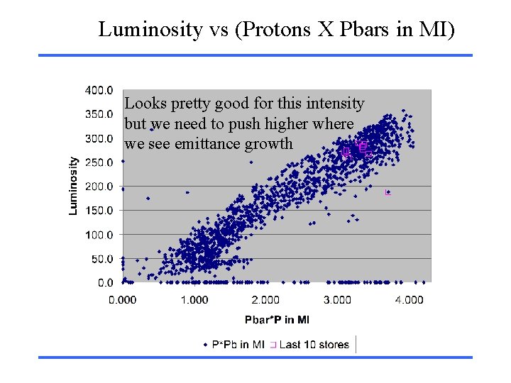 Luminosity vs (Protons X Pbars in MI) Looks pretty good for this intensity but