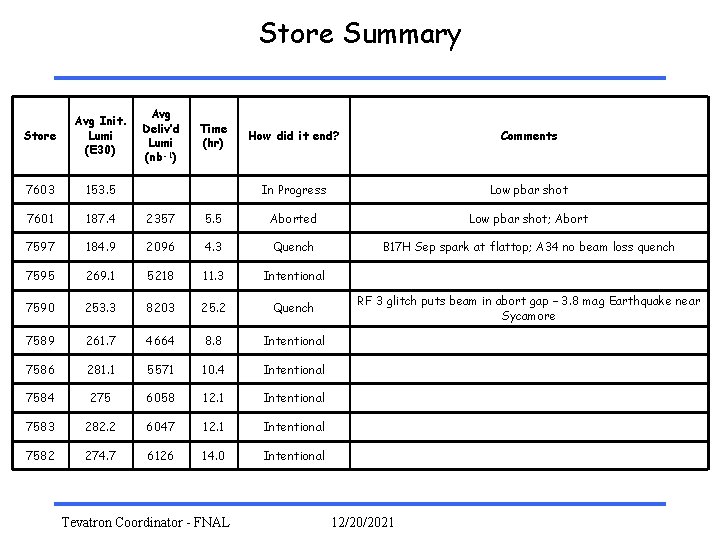 Store Summary Avg Deliv’d Lumi (nb-1) Store Avg Init. Lumi (E 30) 7603 153.