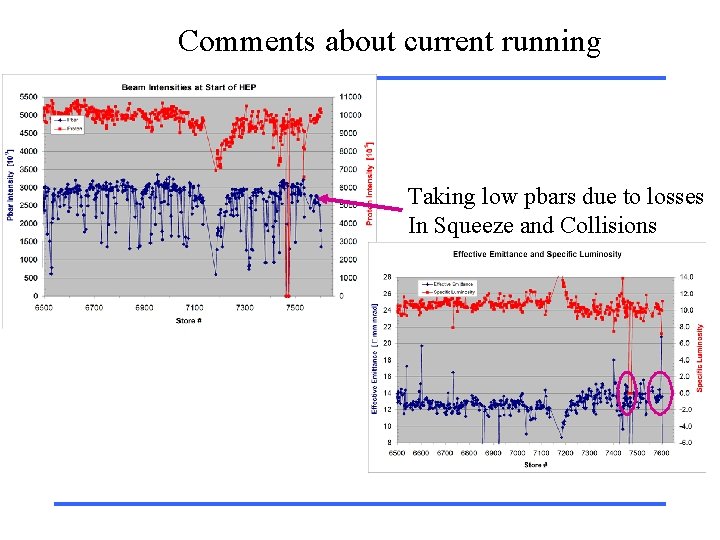 Comments about current running Taking low pbars due to losses In Squeeze and Collisions