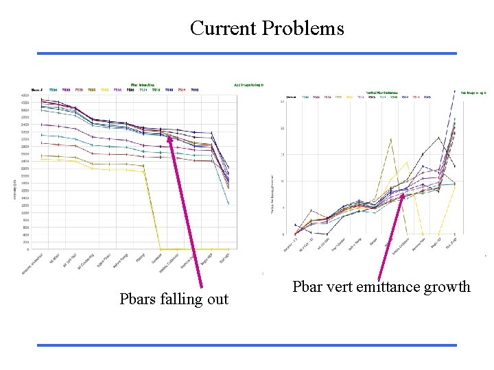 Current Problems Pbars falling out Pbar vert emittance growth 