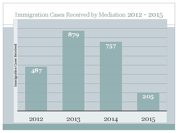 Immigration Cases Received by Mediation 2012 - 2015 Immigration Cases Received 879 757 487