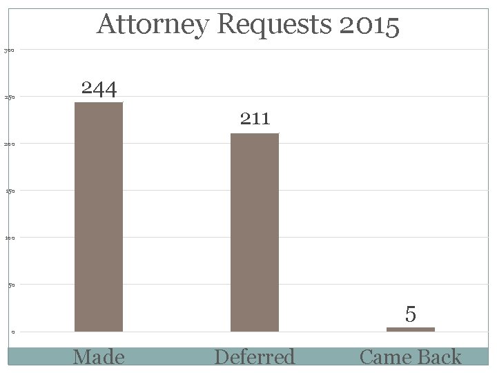 Attorney Requests 2015 300 250 244 211 200 150 100 50 5 0 Made