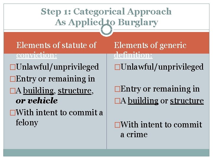 Step 1: Categorical Approach As Applied to Burglary Elements of statute of conviction: �Unlawful/unprivileged