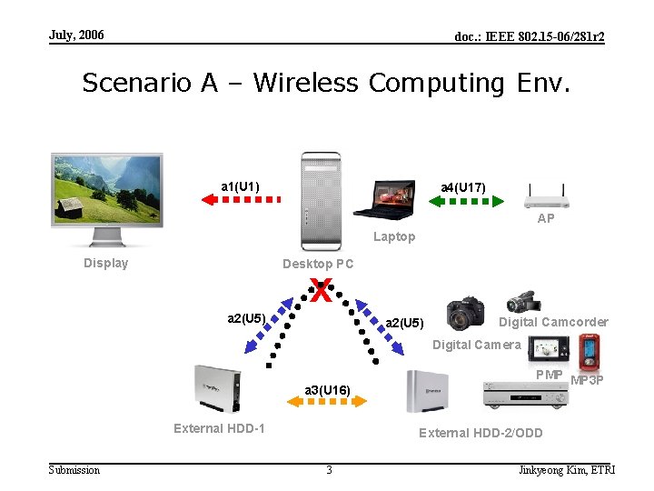 July, 2006 doc. : IEEE 802. 15 -06/281 r 2 Scenario A – Wireless
