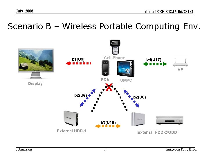 July, 2006 doc. : IEEE 802. 15 -06/281 r 2 Scenario B – Wireless