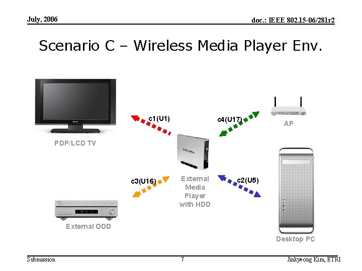 July, 2006 doc. : IEEE 802. 15 -06/281 r 2 Scenario C – Wireless