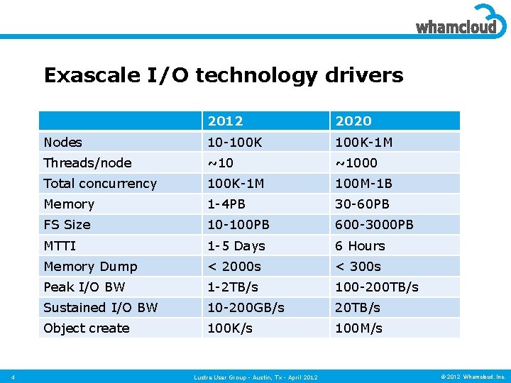 Exascale I/O technology drivers 4 2012 2020 Nodes 10 -100 K-1 M Threads/node ~1000