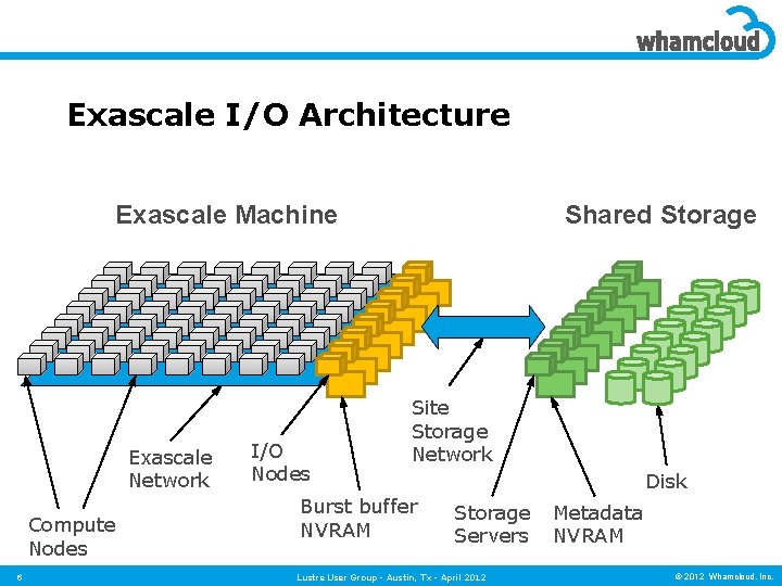 Exascale I/O Architecture Exascale Machine Exascale Network Compute Nodes 6 I/O Nodes Shared Storage