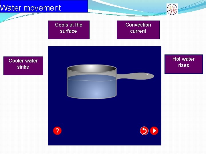 Water movement Cools at the surface Cooler water sinks Convection current Hot water rises
